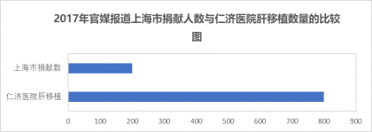 图12. 2017年官媒报道上海市捐献人数与仁济医院肝移植数量的比较图