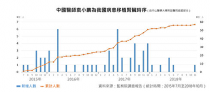 中国医师袁小鹏为台湾病患移植肾脏时序