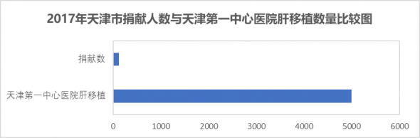 2017年天津市捐献人数与天津第一中心医院肝移植数量比较图