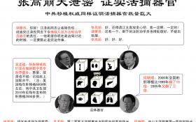 （图片） 张高丽大泄密 证实活摘器官